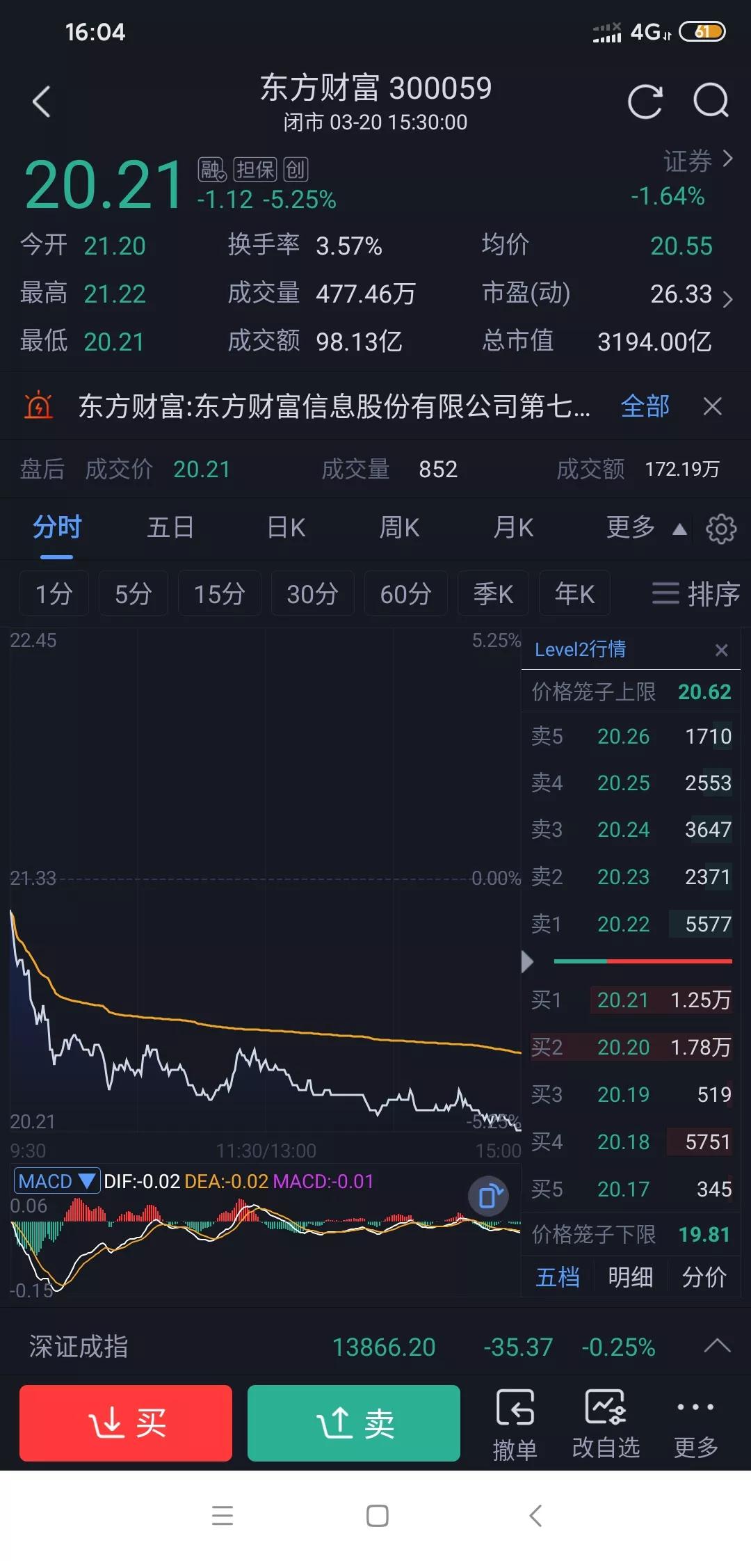 东方财富今天大跌真不冤。
3月19日晚它披露2025年净利润120.85亿，可3
