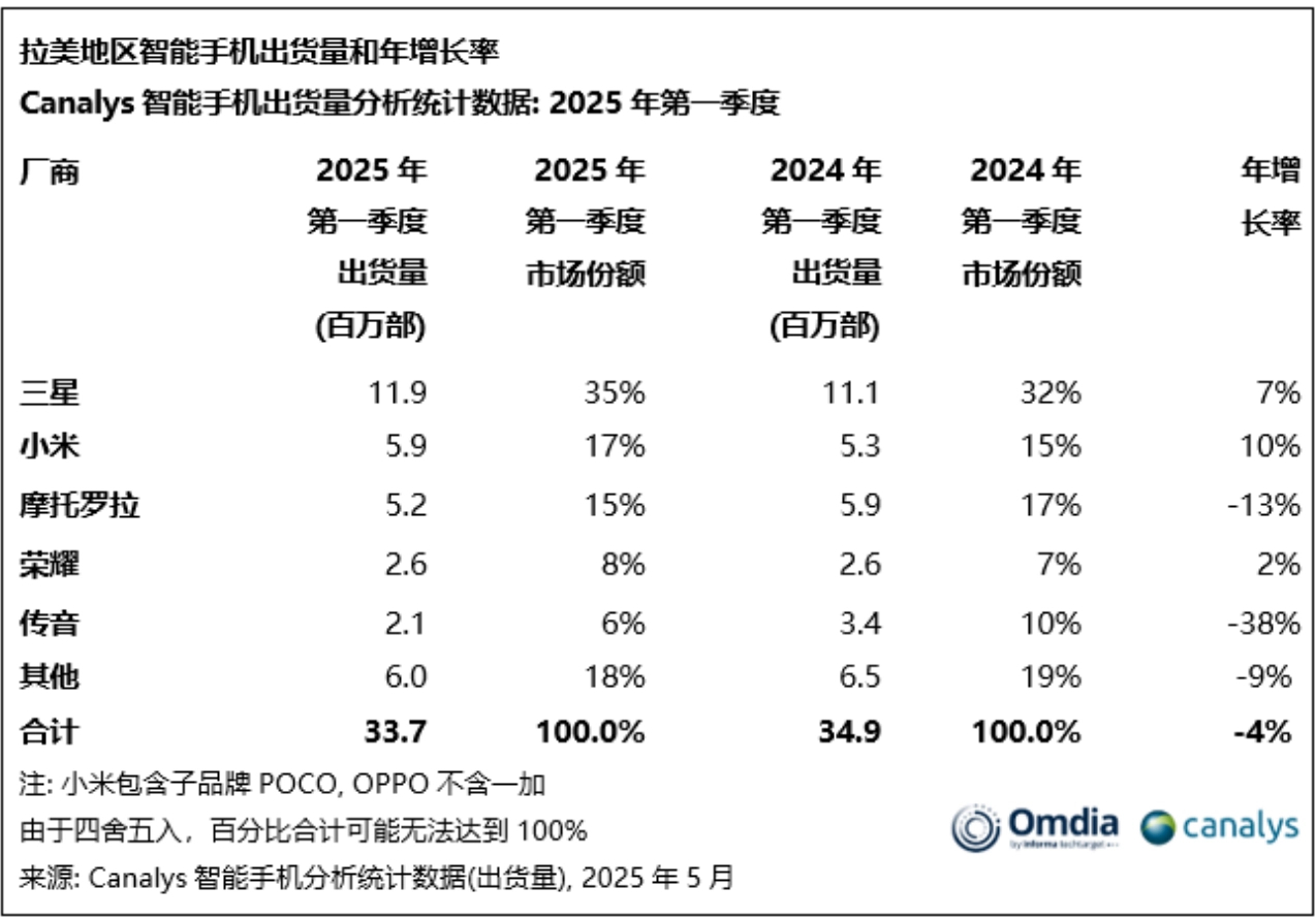 Canalys（现并入 Omdia）最新数据显示，2025 年第一季度，拉美地区
