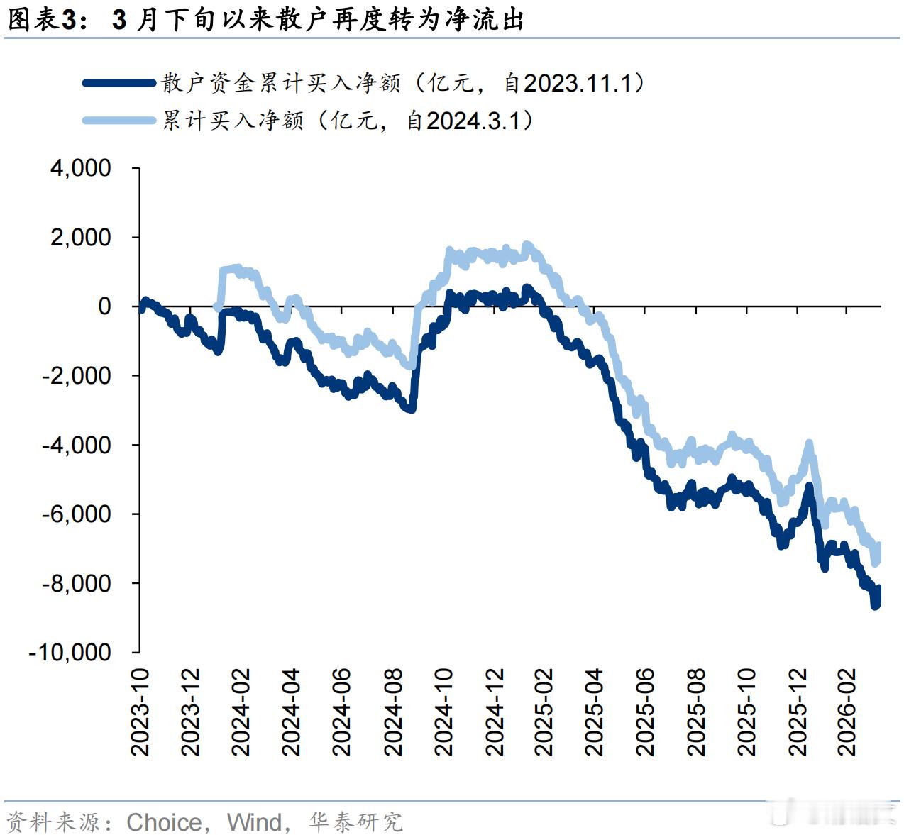 散户资金净流出！数据可能滞后，但方向还没有改变！ a股