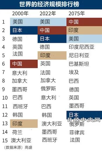 近日，日本《日经新闻》对2075年世界各国GDP总量进行了预测，前三甲不出意外，