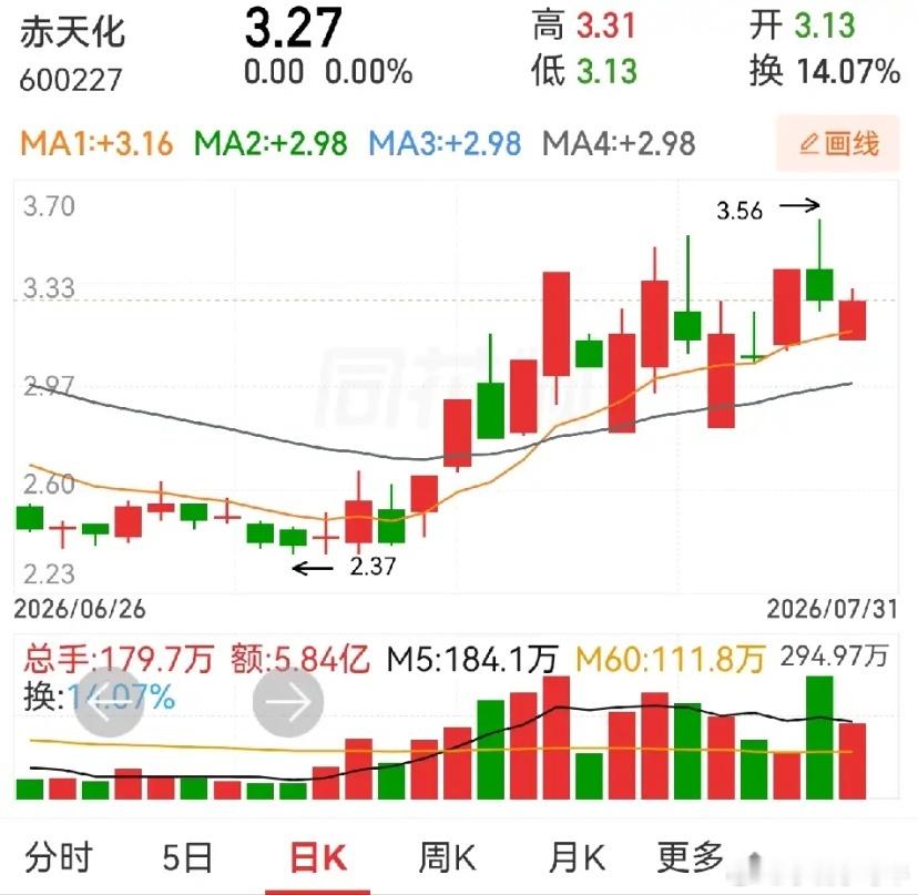 中电鑫龙和翠微股份的大幅低开长阳线，不禁让人想起了赤天化。就活跃程度来看，中电鑫