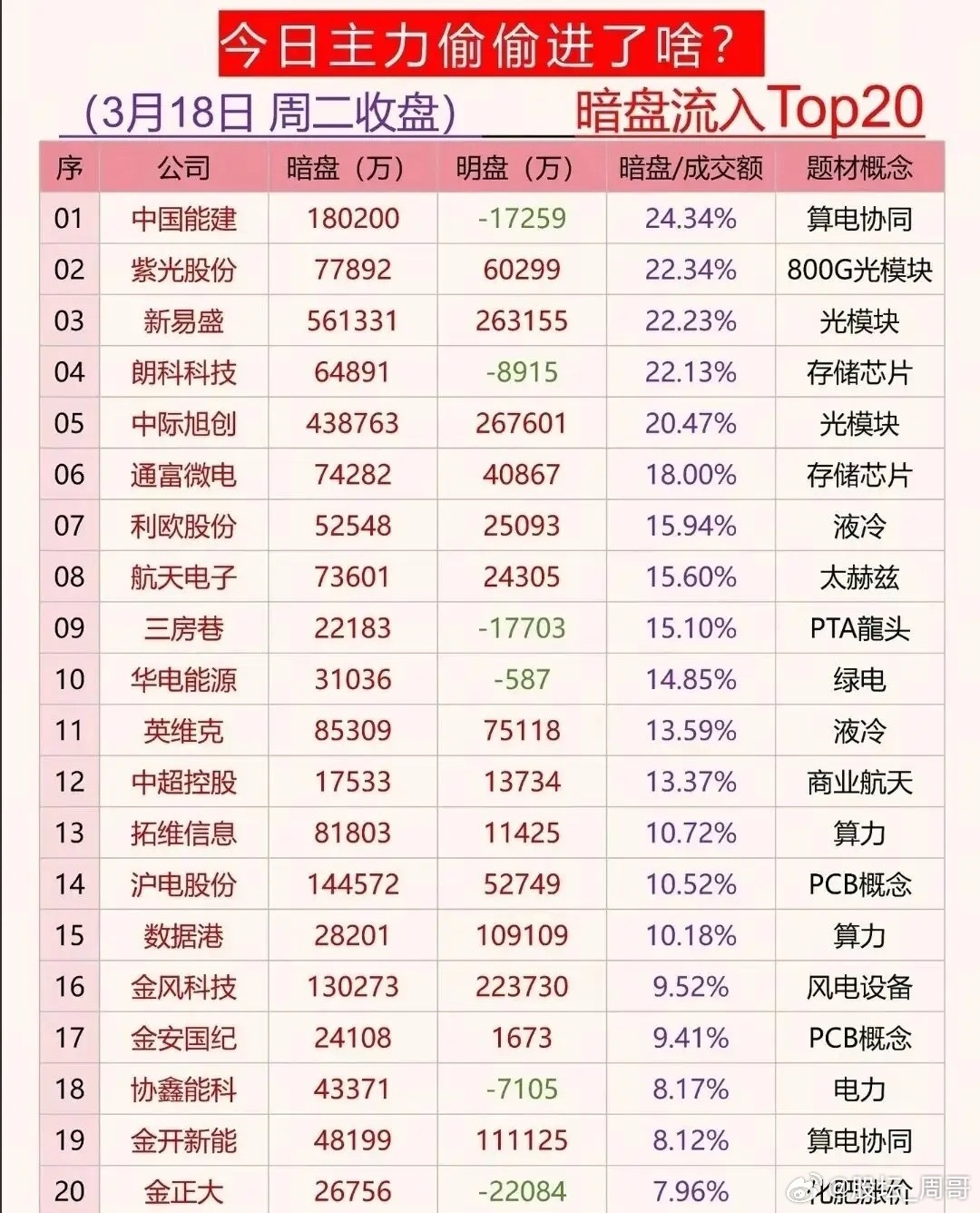 科技主线强势，资金聚焦算力与光模块！周三复盘资料来了！两市成交额重回2万亿上方，