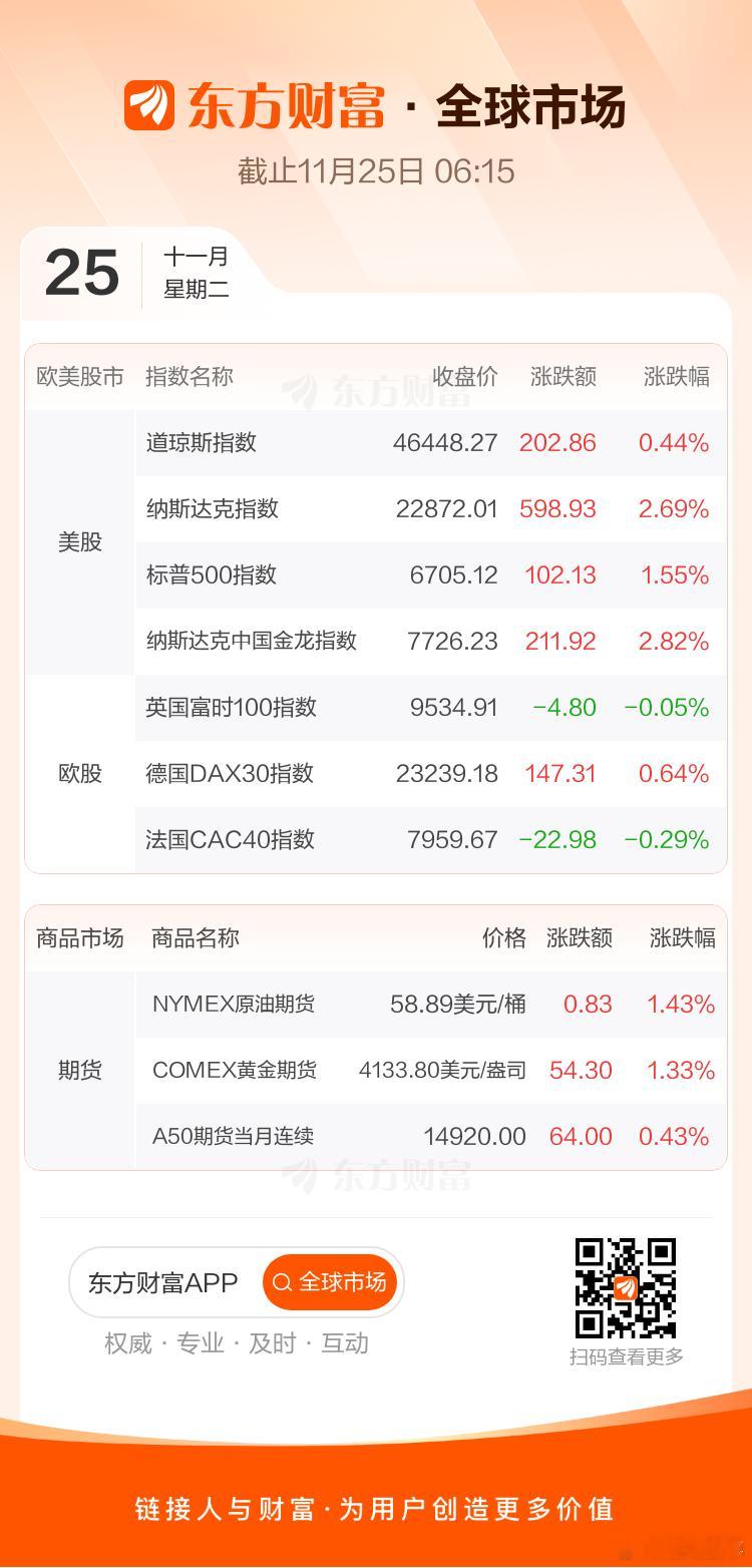 全球市场：纳指涨2.69% 谷歌、特斯拉涨超6% 中国金龙指数涨近3%就这么赤裸