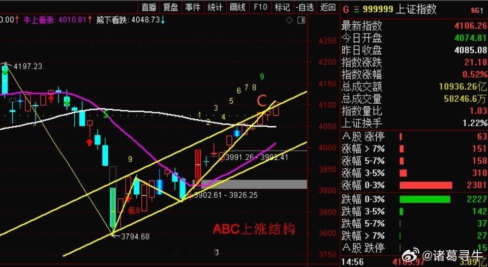 明天核心几点：①、指数在日线高9之后，连续两天创出了近期新高，意味着高9这个危险