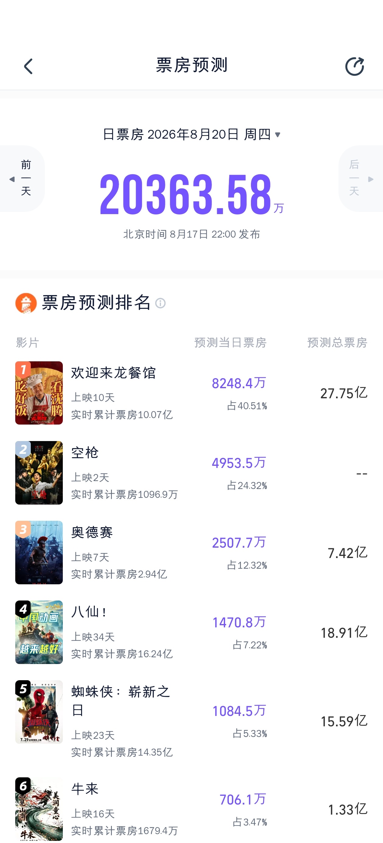 灯塔预测空枪首日票房6071万，次日票房4953万 