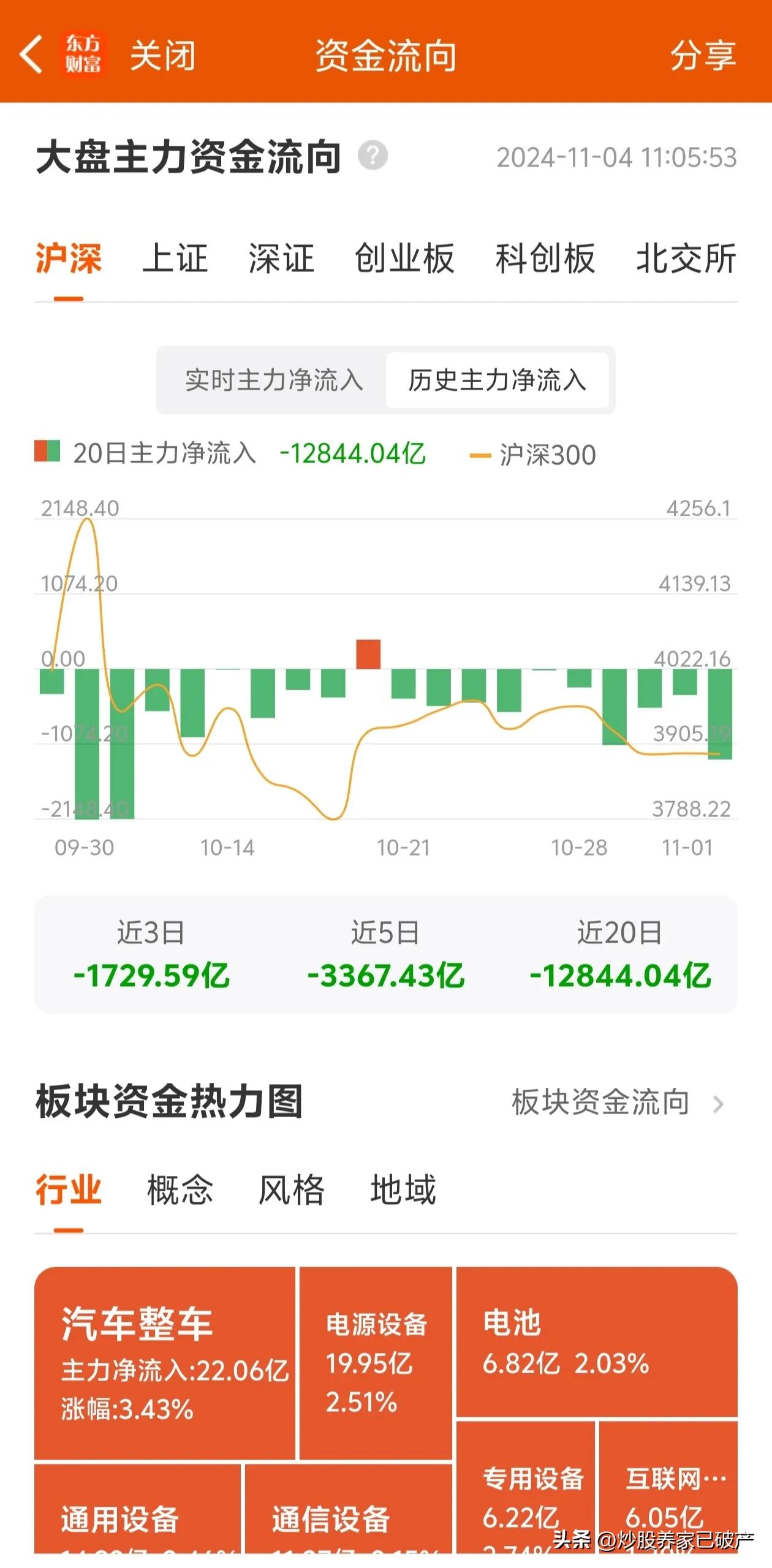 说真的，心里盼着主力能有点良心，一个月出货了1.3万亿，现在希望主力买一点回来，