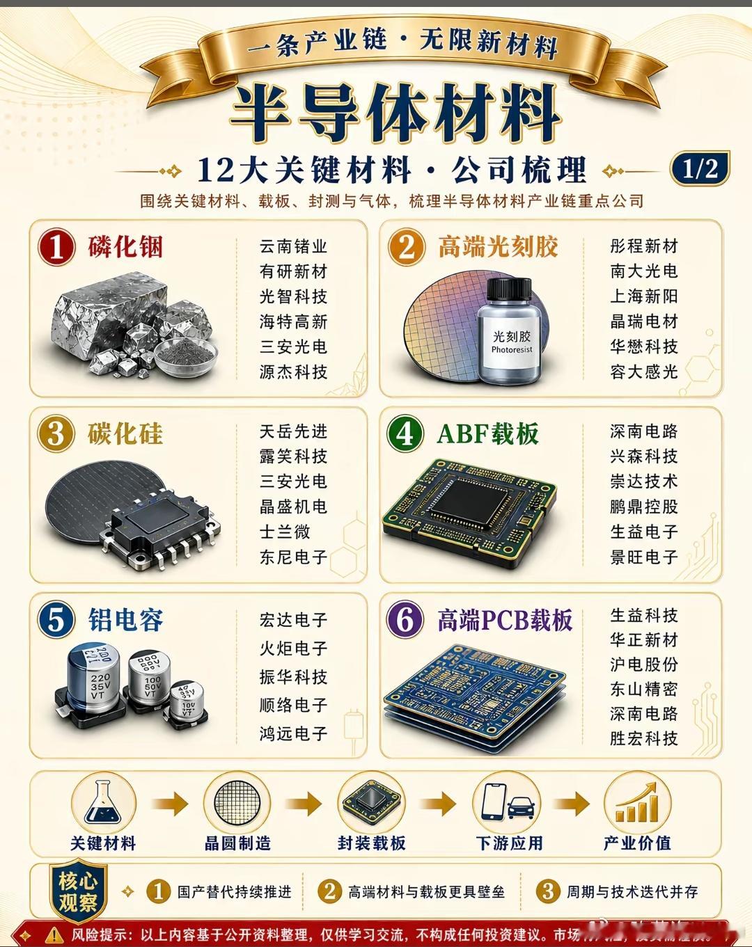 半导体12大材料 
