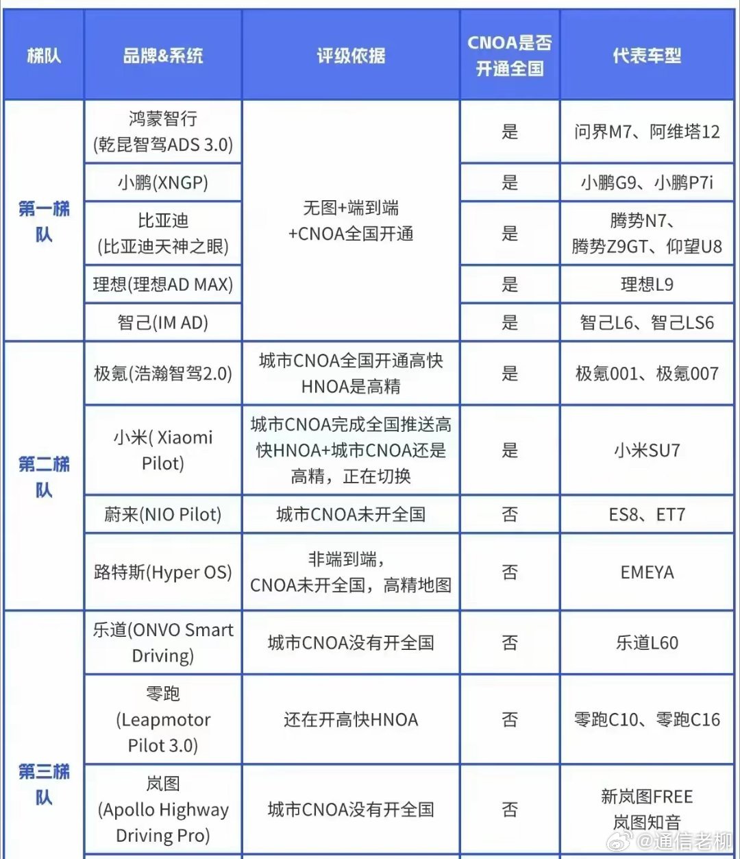 当前智能驾驶的三个梯队，估计最终智能留下两个厂商吧，赢者通吃。智驾数码团新能源汽