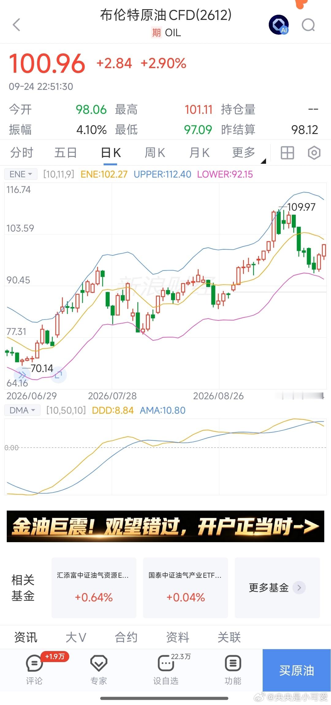 原油期货延续涨势，布伦特原油与美国原油每桶上涨3美元，原因是伊朗取消了飞往海湾邻