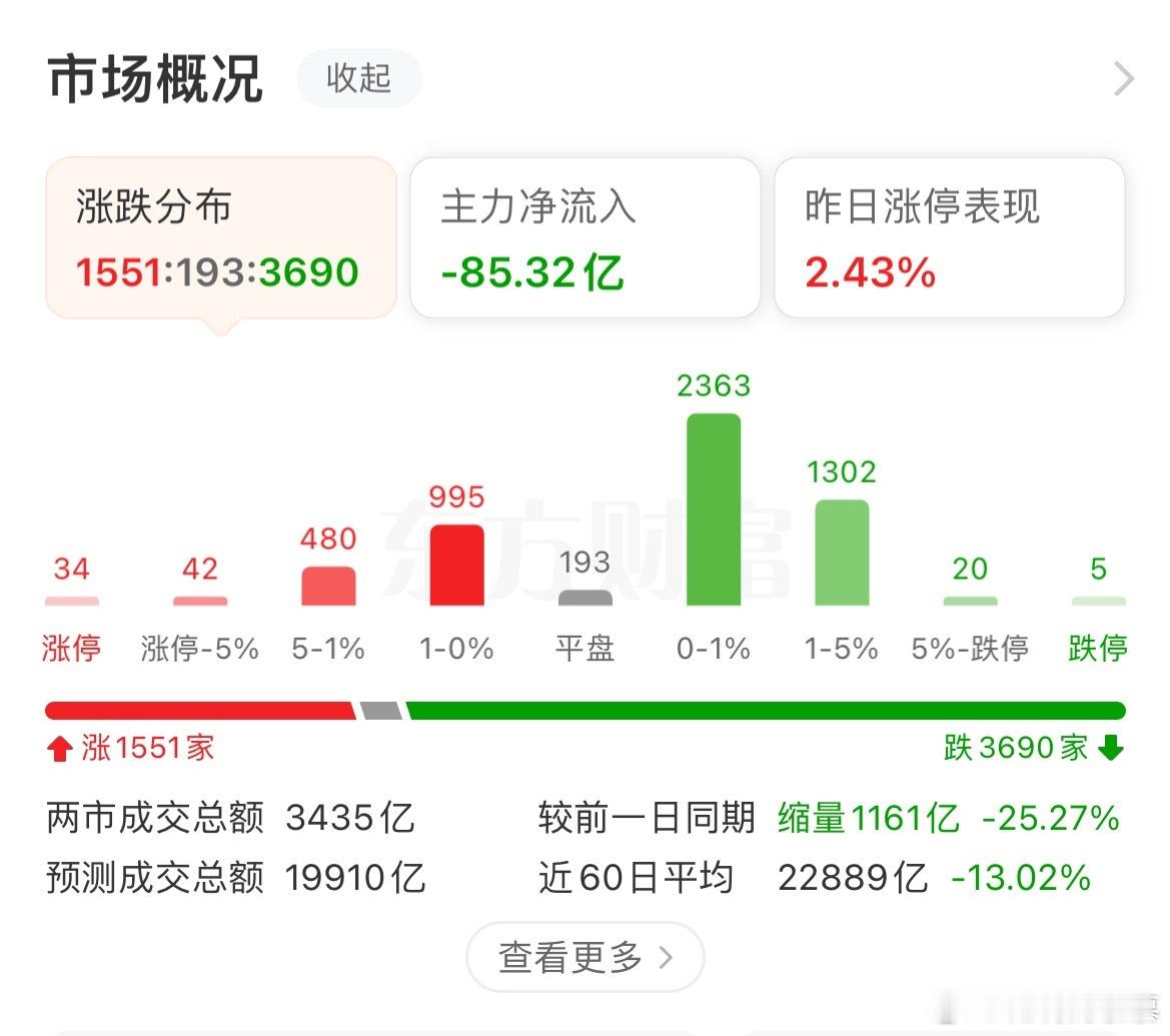 $上证指数 sh000001$ 你再不努力只能回家卖番薯了 ​​​