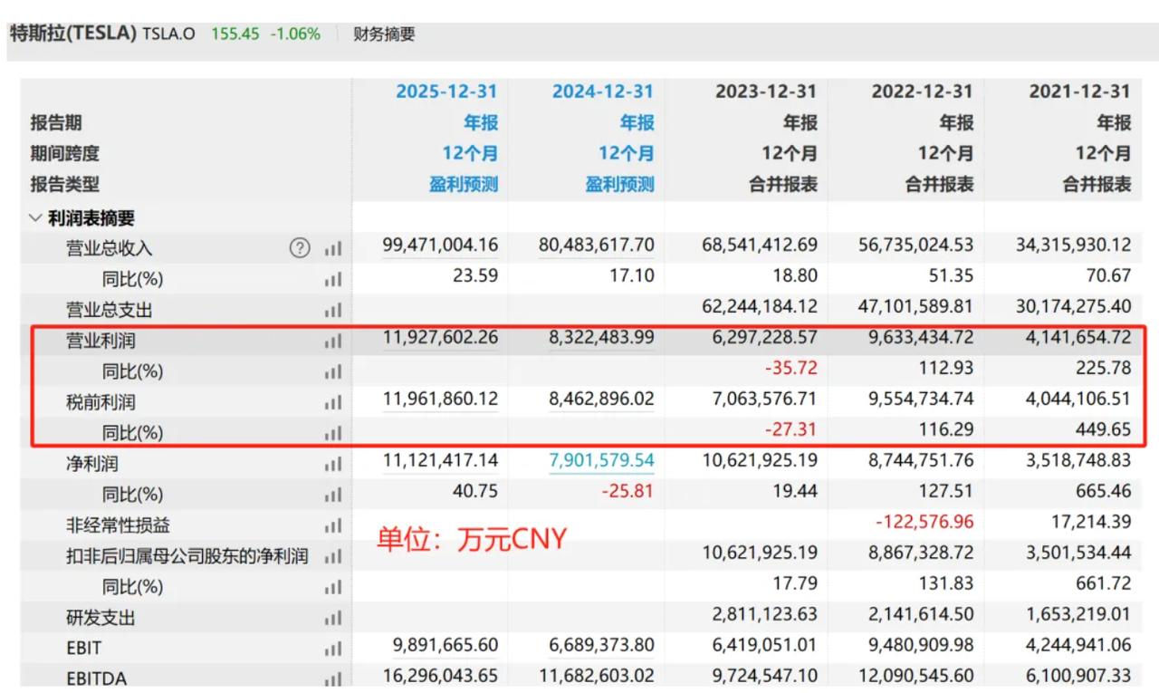 特斯拉卖一辆车赚3.5万，为啥还要裁员14500人？
生产新能车到底赚不赚钱？
