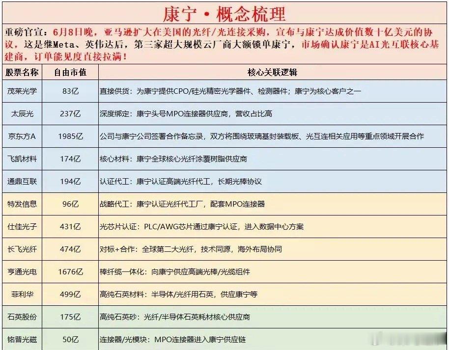 亚马逊百亿大单锁定康宁！AI光互联全产业链18家受益标的梳理！6月8日亚马逊与康