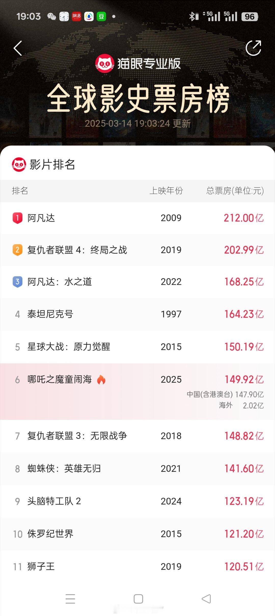 哪吒2冲TOP5还差两千多万估计明天能冲到第五[嘻嘻]哪吒2全球影史第五 ​​​