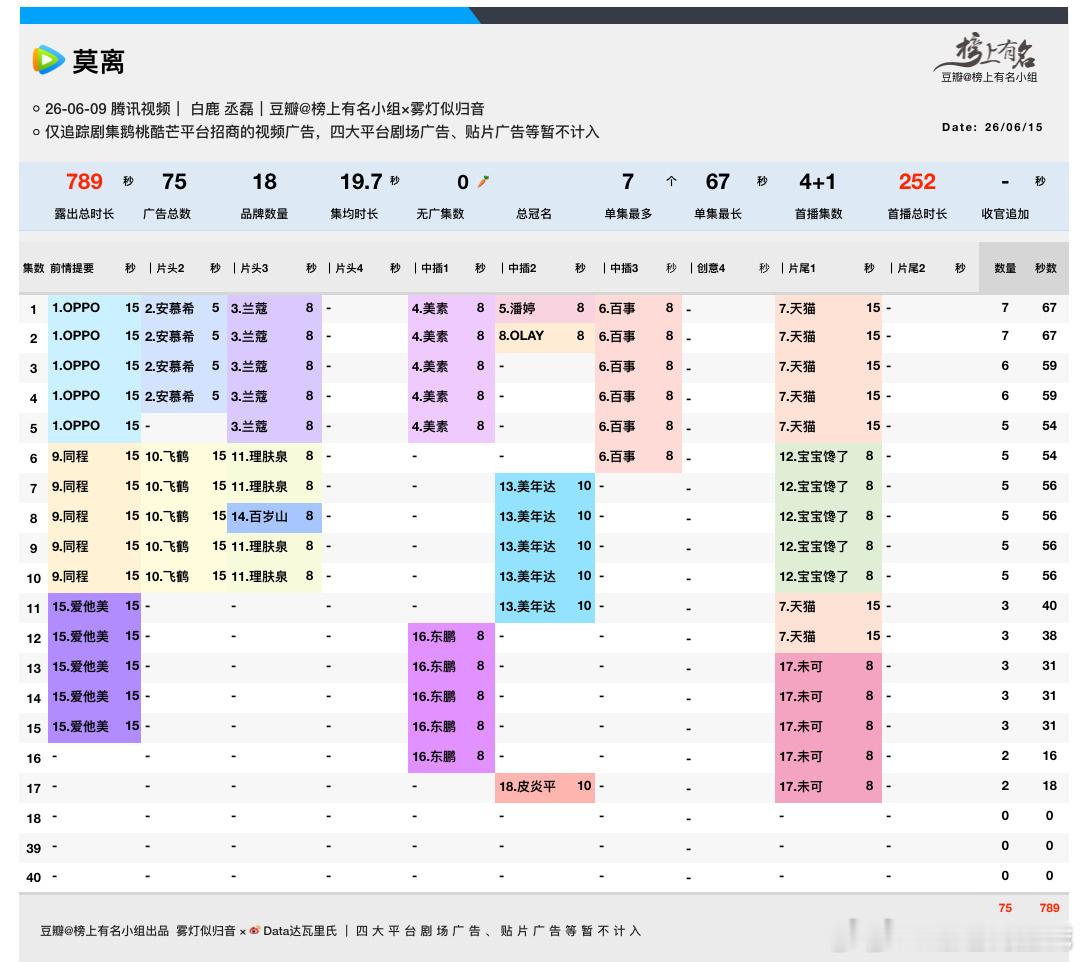 白鹿、丞磊莫离 开播第七天，周一腾讯站内热度值27973，较前日降-196周一正