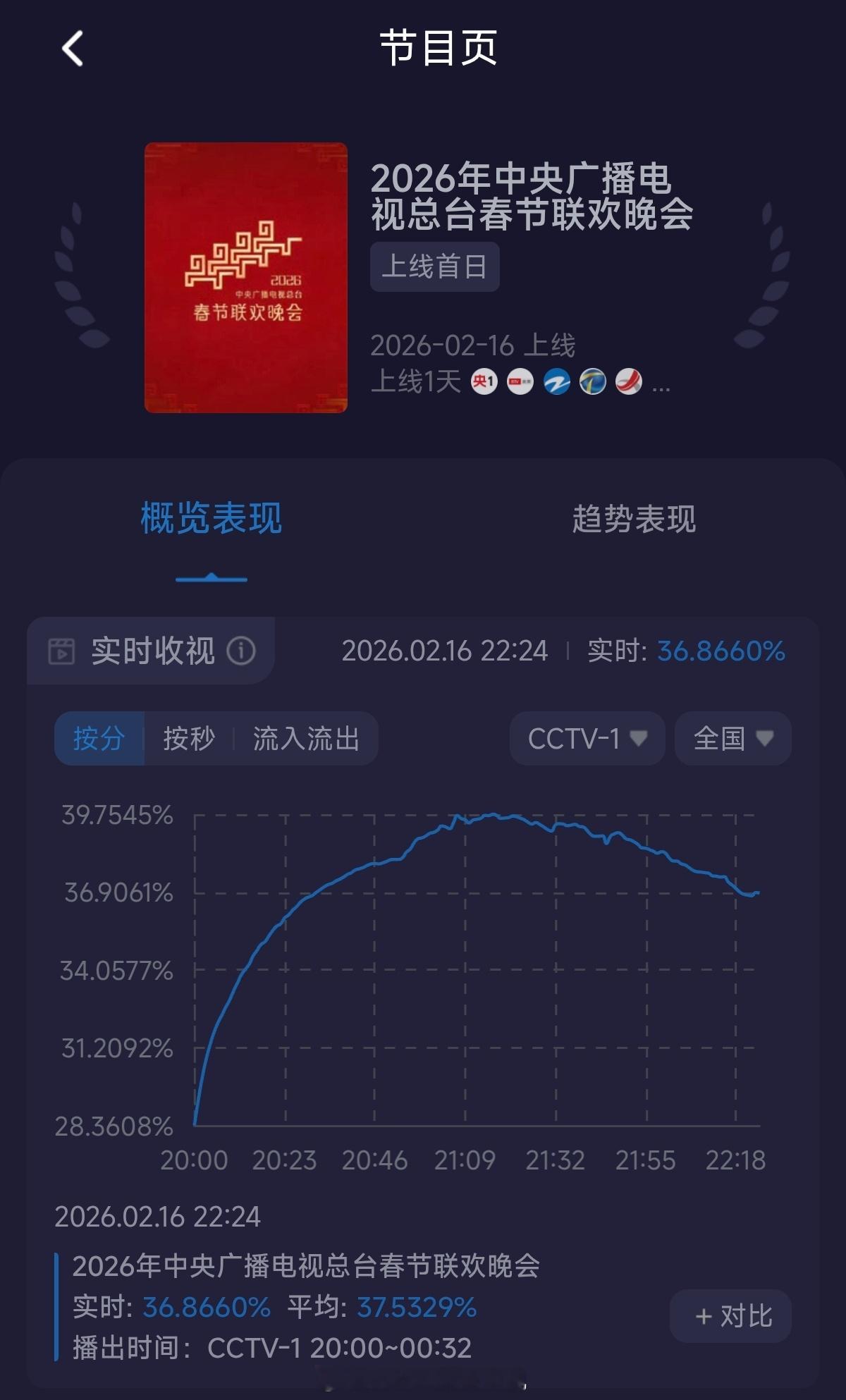 9 点半之后春晚的实时收视率正在一路下滑……春晚