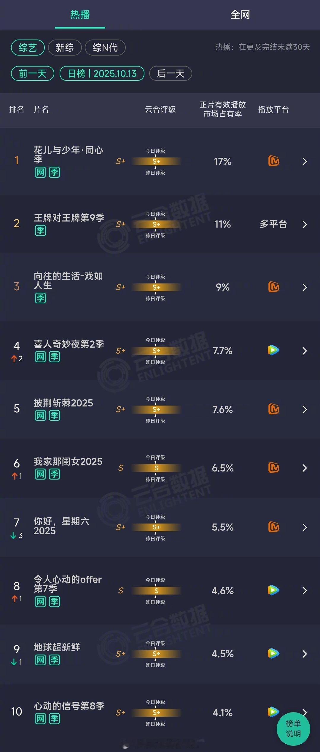2025年10月13日云合综艺正片有效播放量市占率TOP101 花儿与少年·同心