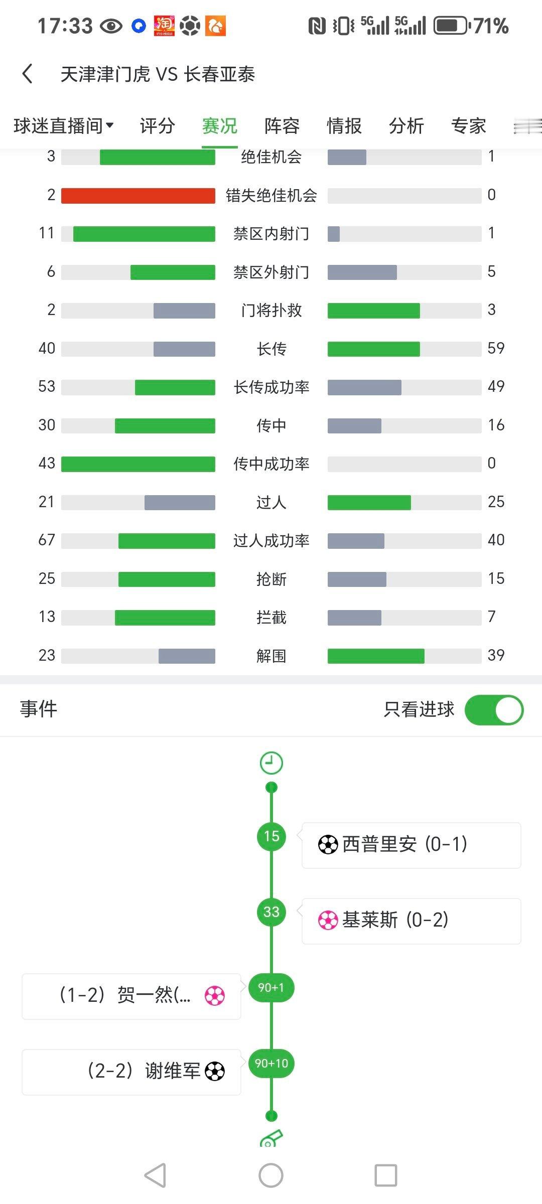 原来反击都是从伤停补时开始的，天津的老外最后找裁判意思补少了，他们还想打一个[二