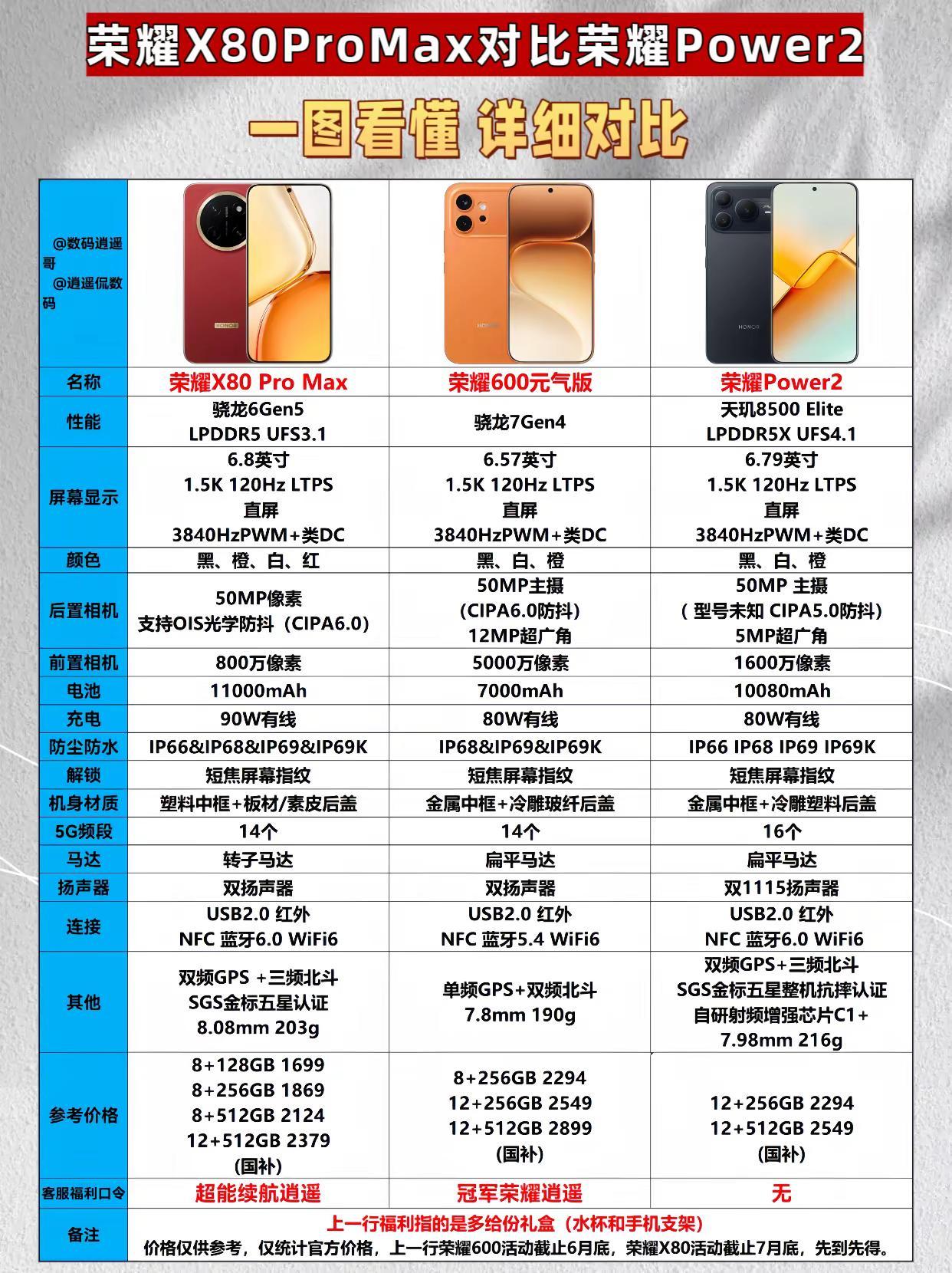 荣耀X80ProMax对比荣耀Power2、荣耀600元气版三款机型市场定位区分