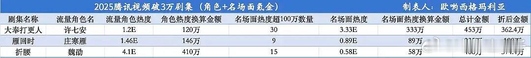 雨凝丝给折腰砸了一千万，七百万☁️包场 23万座+，三百万砸角色热度 到四亿，内