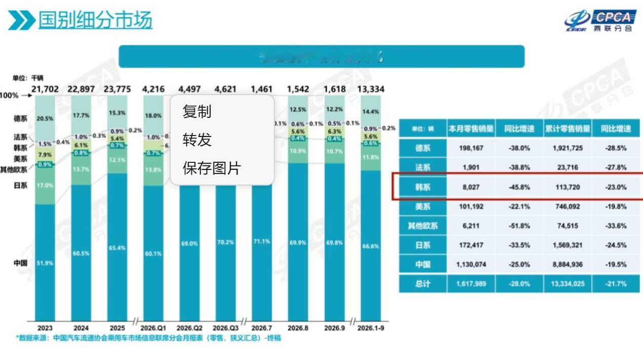韩系车在华月销首次跌破1万台 这条新闻要配另一条看才完整：现代集团去年全球卖了7