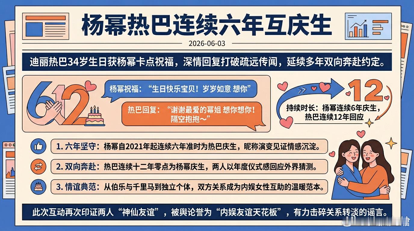 杨幂迪丽热巴生日互动再刷屏 十余年双向奔赴成内娱友谊范本1. 生日暖心互动 十余