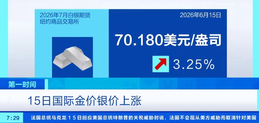 又开始涨了！6月15日消息，国际金银价格突然暴力拉升，黄金期货一天涨了2.66%