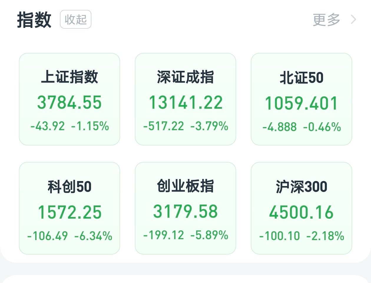 创业板指抹平今年全部涨幅 创业板的跌幅属于腰斩再腰斩，手榴弹炸wc的水平 