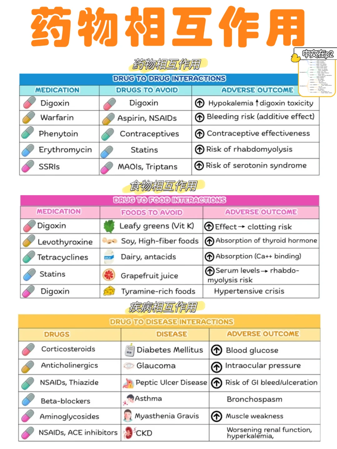 备考RN/药物相互作用！！学！！内容