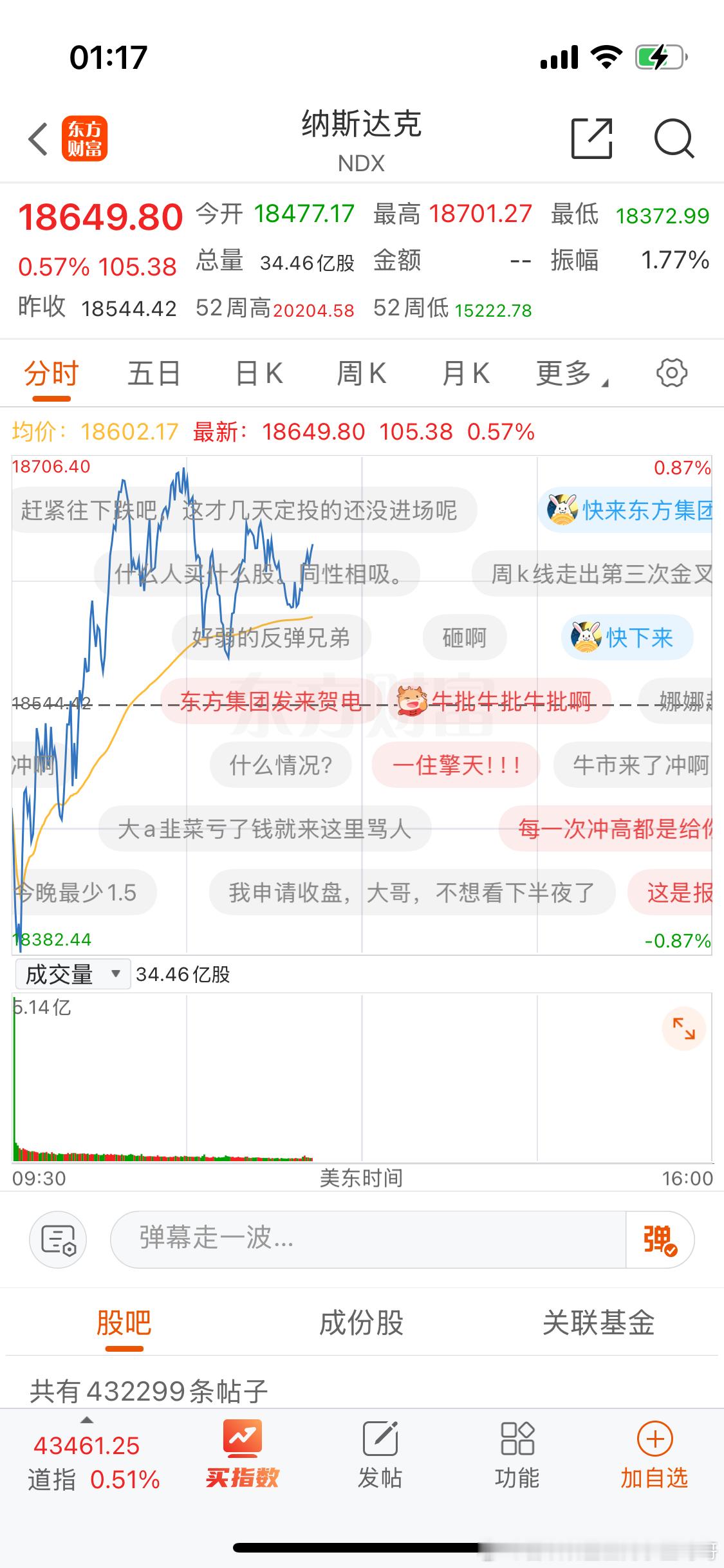 纳斯达克反弹有点弱。 