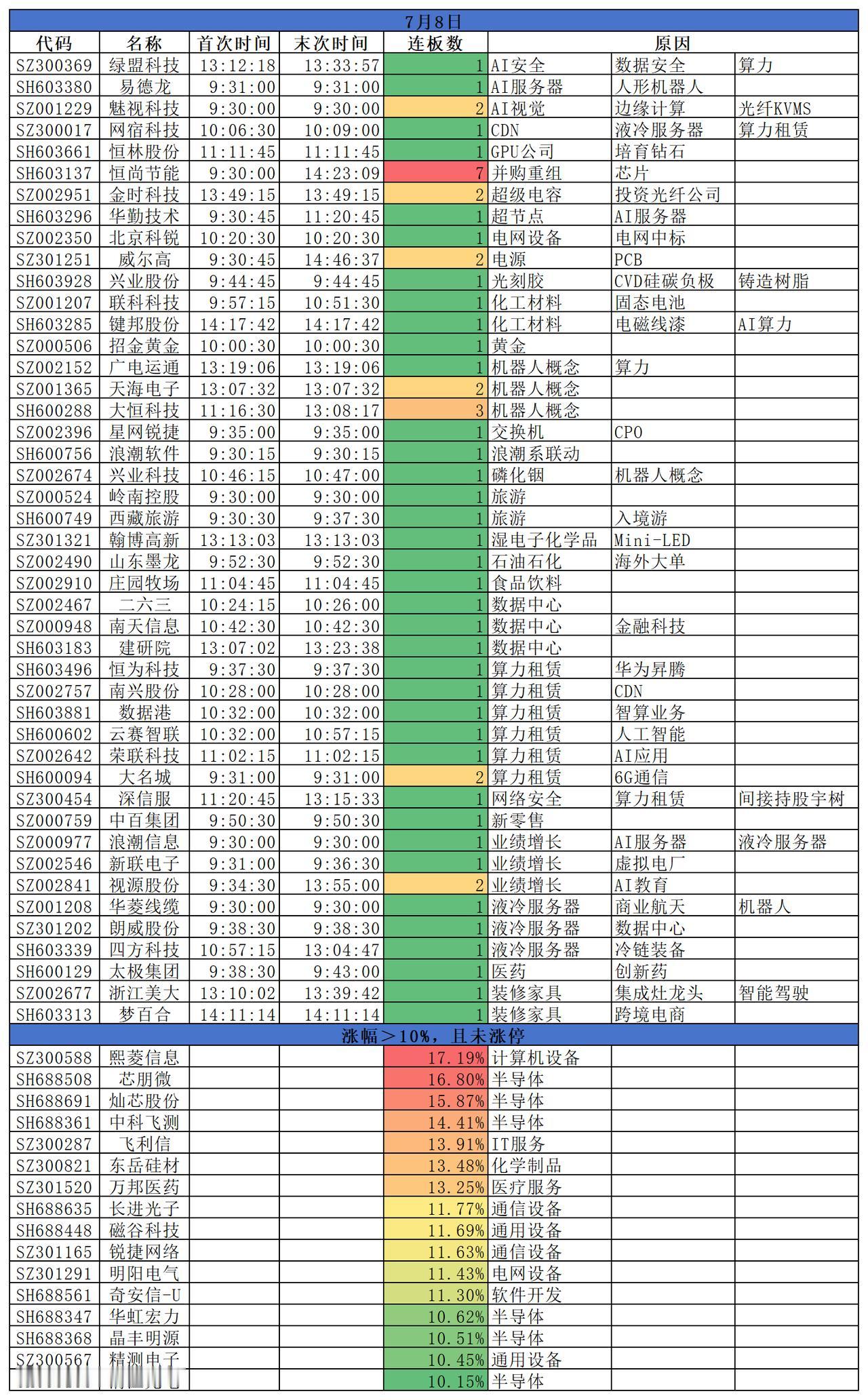 2026.07.08
三大指数集体收跌；沪指跌0.49%，深指跌1.87%，创指