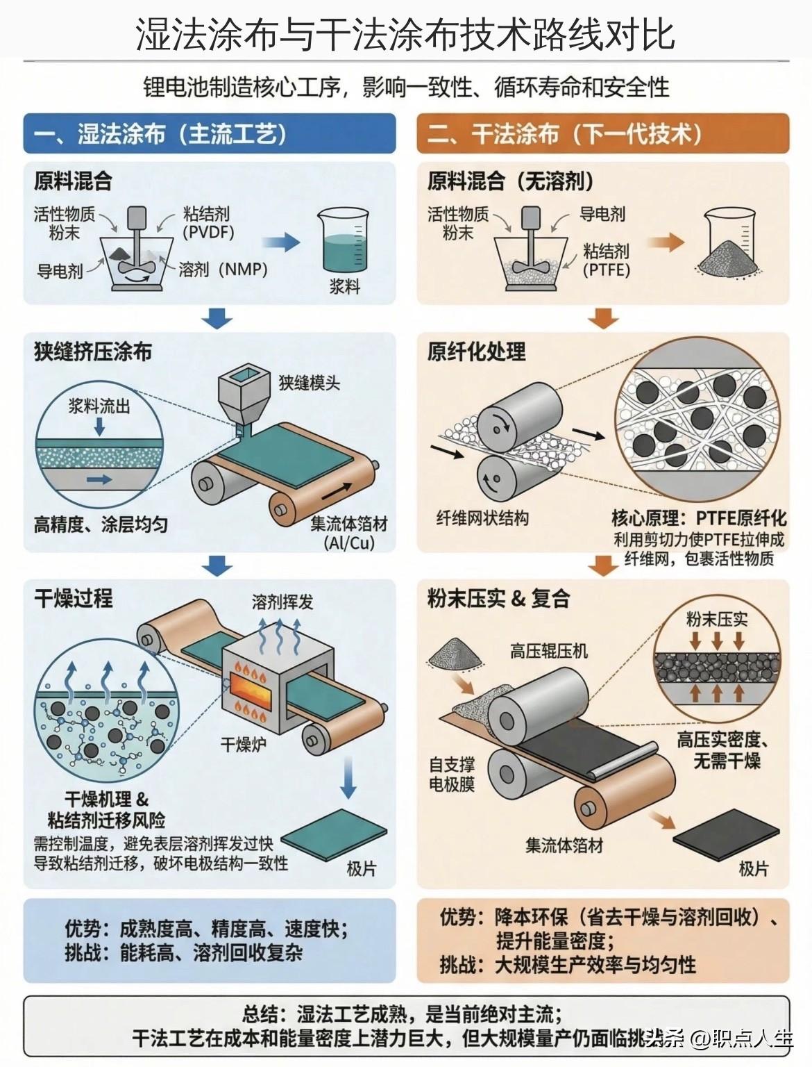 干法涂布与湿法涂布技术路线对比