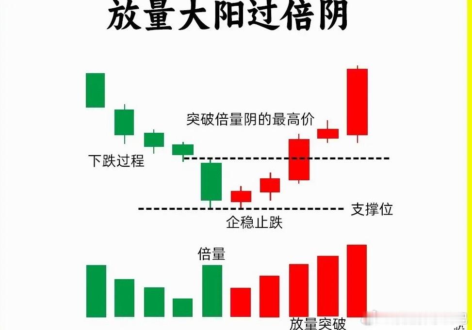 股市真假底部的三种核心K线形态判断市场真假底部并不复杂，行情底部落地前，大概率会