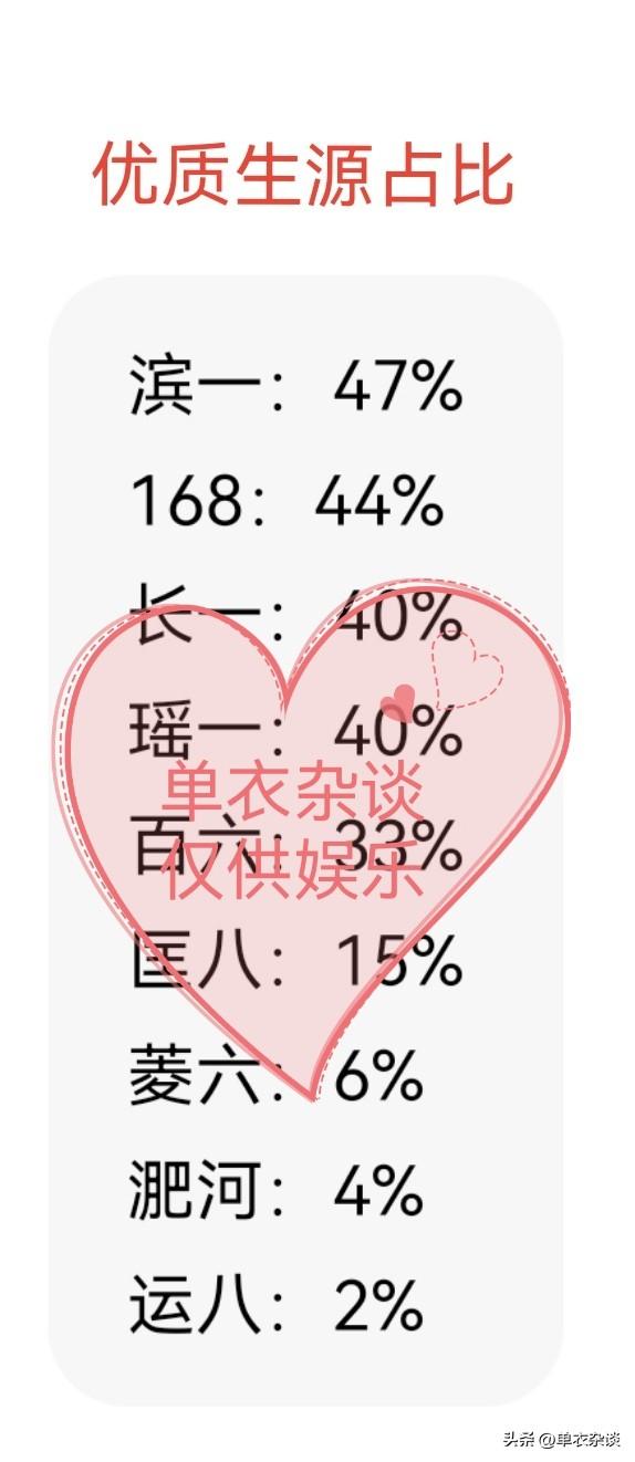 统计合肥各高中，优质生源。
[给力]
685分学生在各学校大致占比。
其他学校可