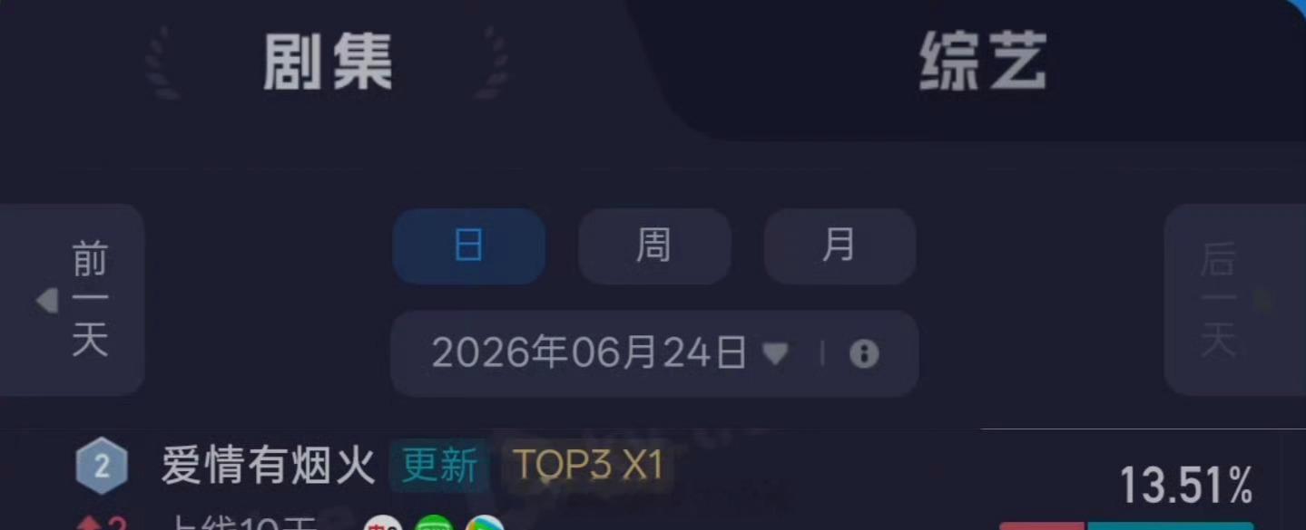 檀健次《爱情有烟火》全端播放量来到第二了 