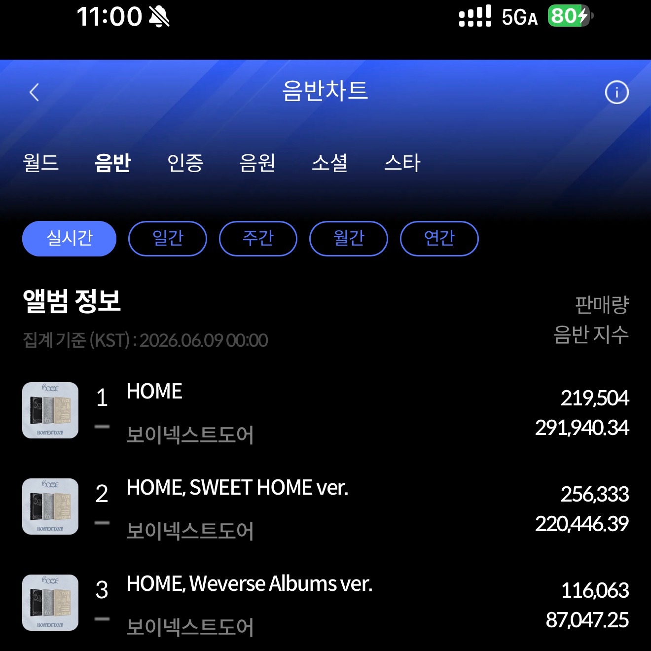 260608BOYNEXTDOOR 正规1辑[HOME]首日 销量 📝PB  