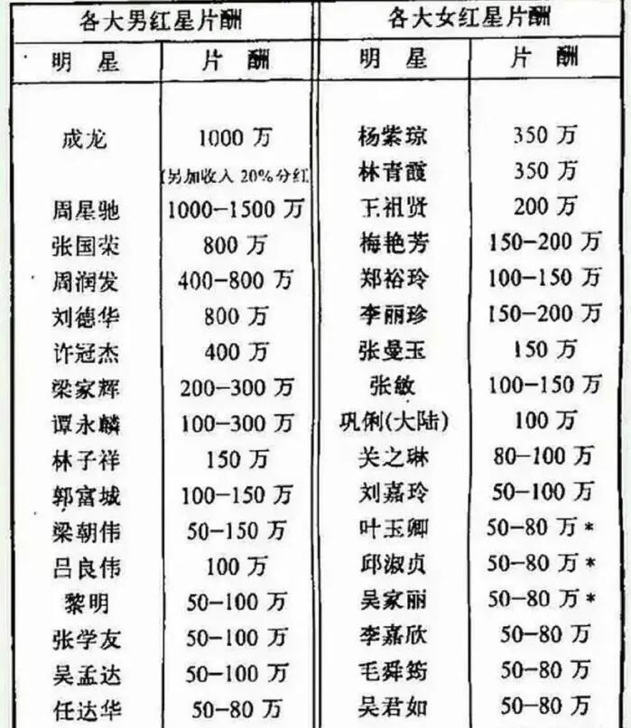 90年代各大港星的片酬！侧面的反映出了当时各大港星的当红程度！
