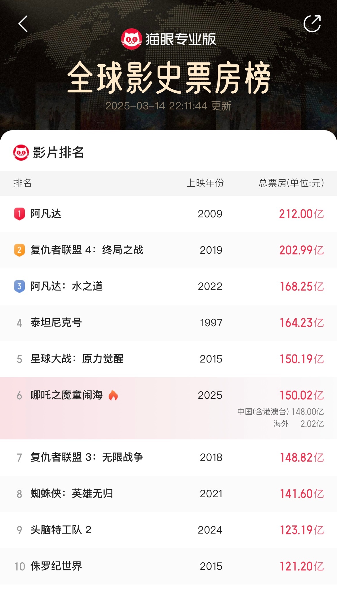 哪吒2票房超150亿，即将冲进全球影史票房TOP5！根据猫眼专业版数据，上映第4