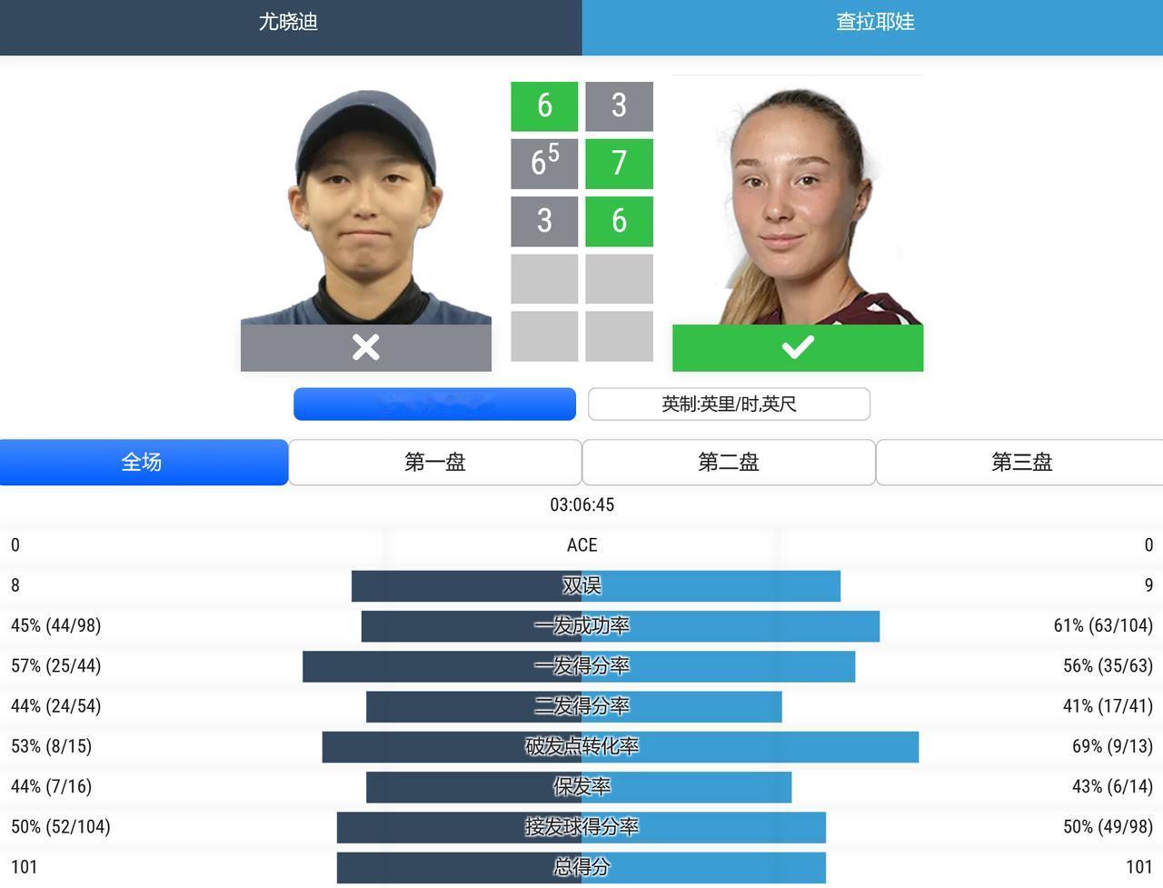 WTA250赛圣保罗站，女单第一轮，尤晓迪补赛最终1-2负于8号种子查拉耶娃，无