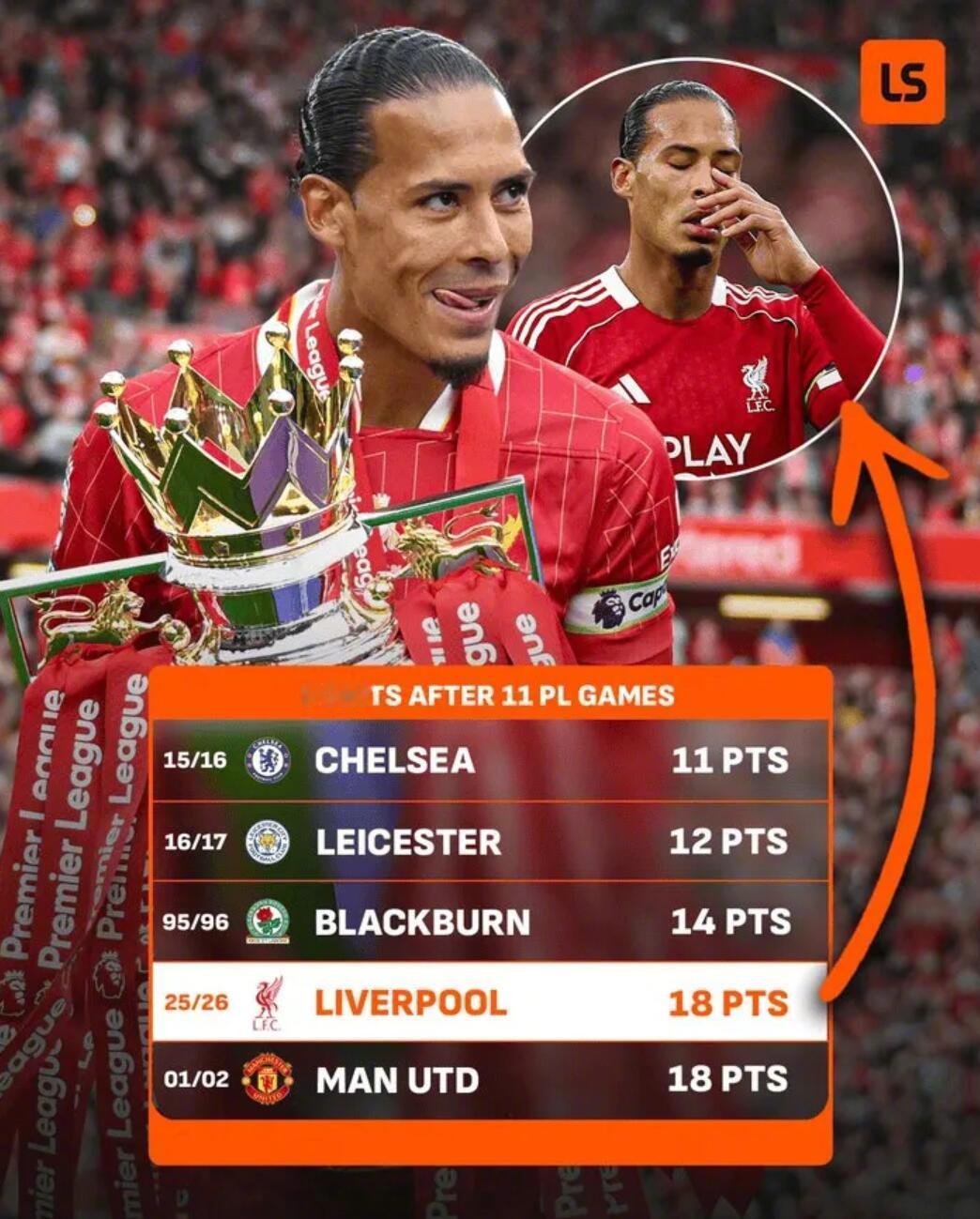 英超第11轮，利物浦客场0-3不敌曼城，联赛排名降至第8。作为卫冕冠军，他们的开