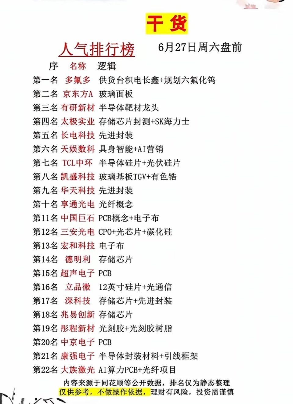 6月27日盘前人气榜出炉！半导体+AI双双爆发！周六最新盘前人气榜单新鲜出炉！多