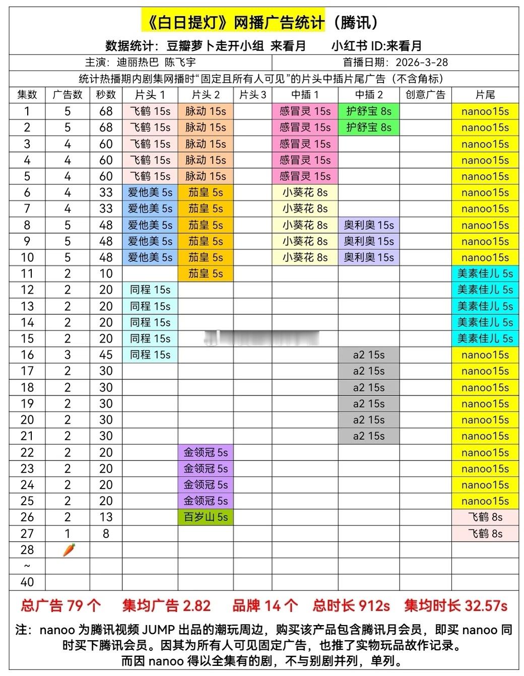 迪丽热巴陈飞宇白日提灯28集开始无广裸播了🥕 