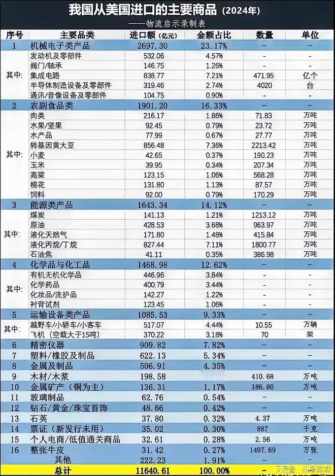 【从美国进口的主要商品】