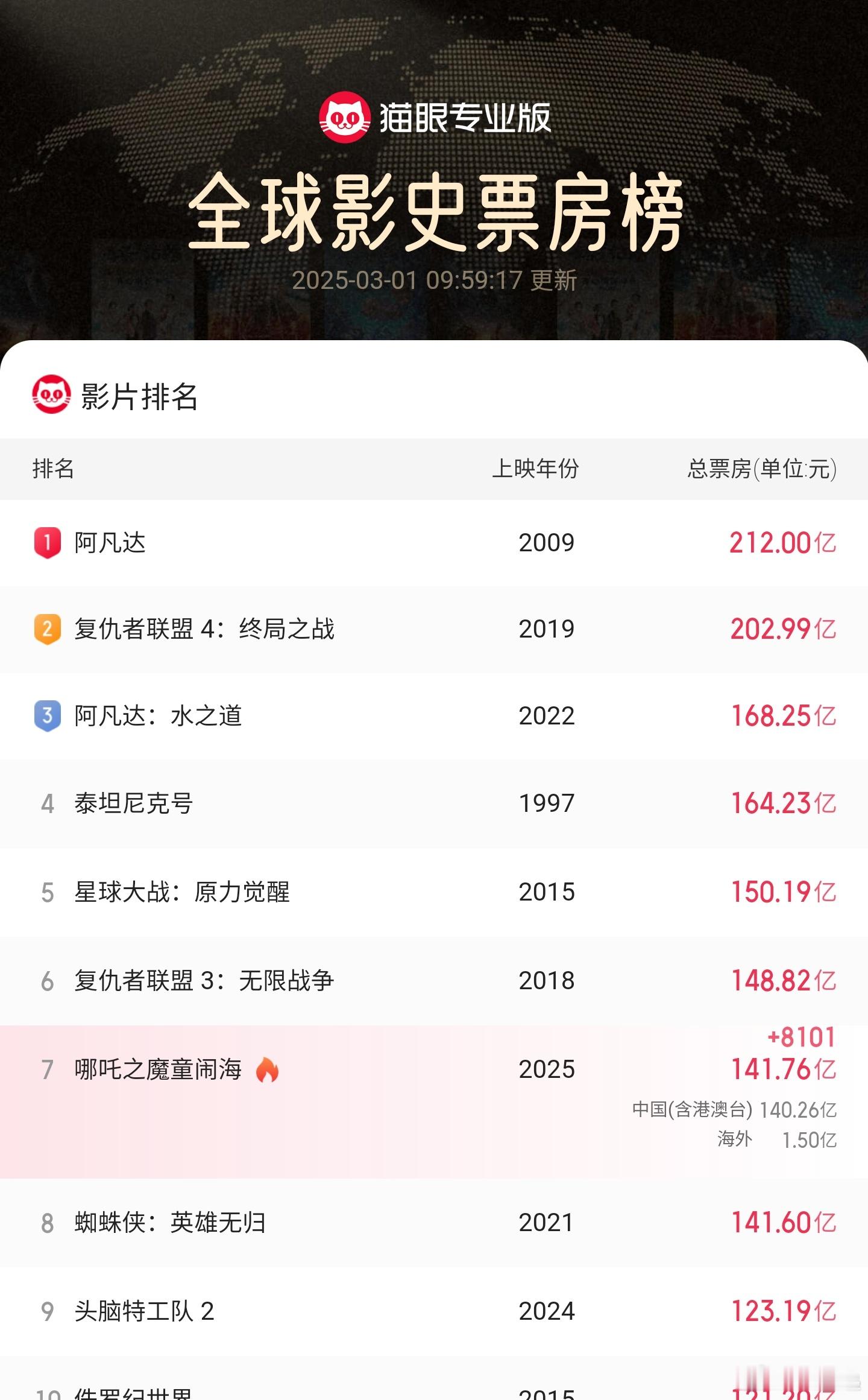 距离第五九个亿，再有一周就可以。 