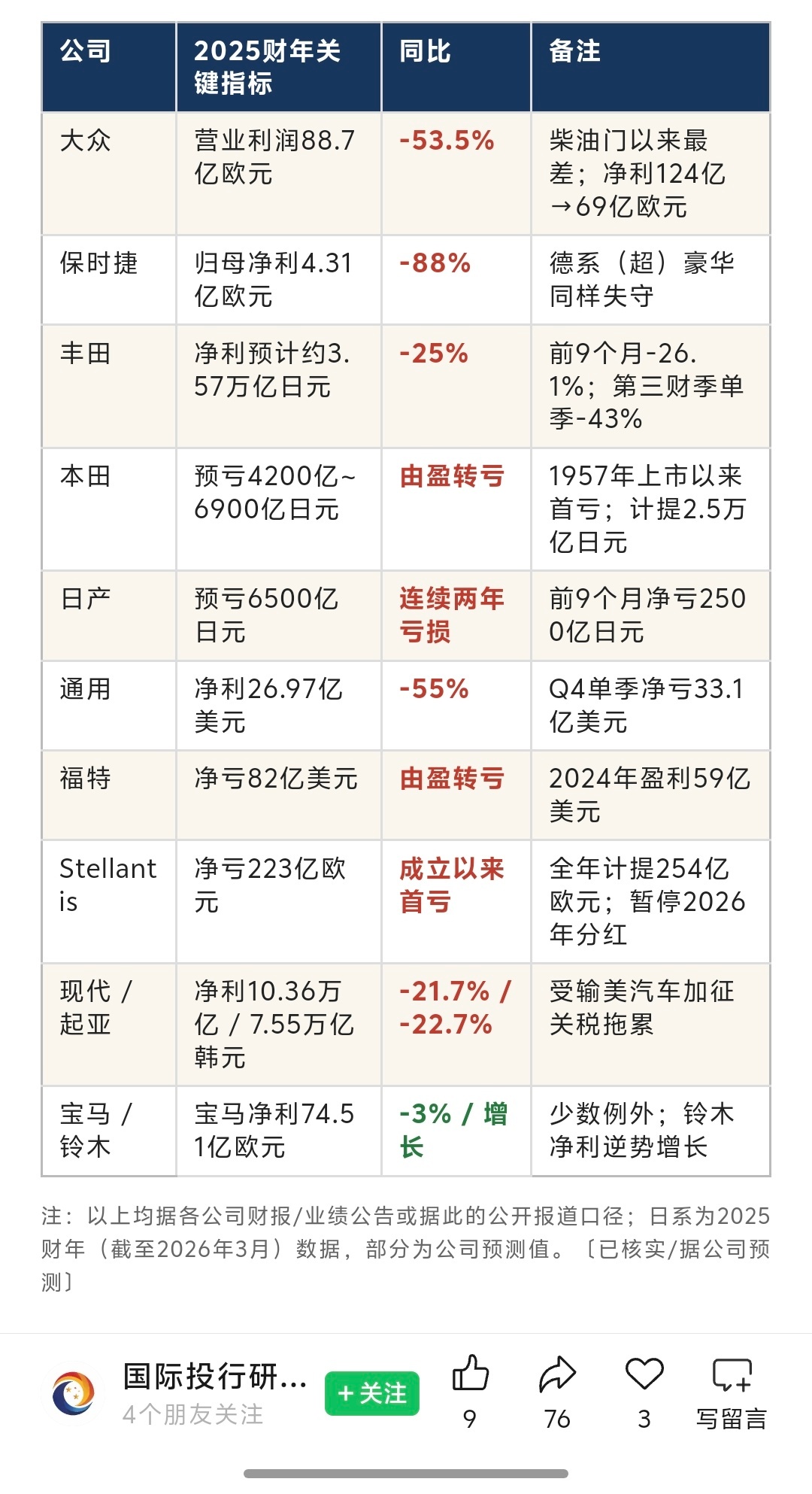 部分车企2025财年关键指标- 