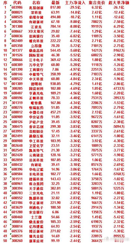 6月30日尾盘30分钟，主力资金卖出的50名单！士兰微：净流入 -2.59亿，集