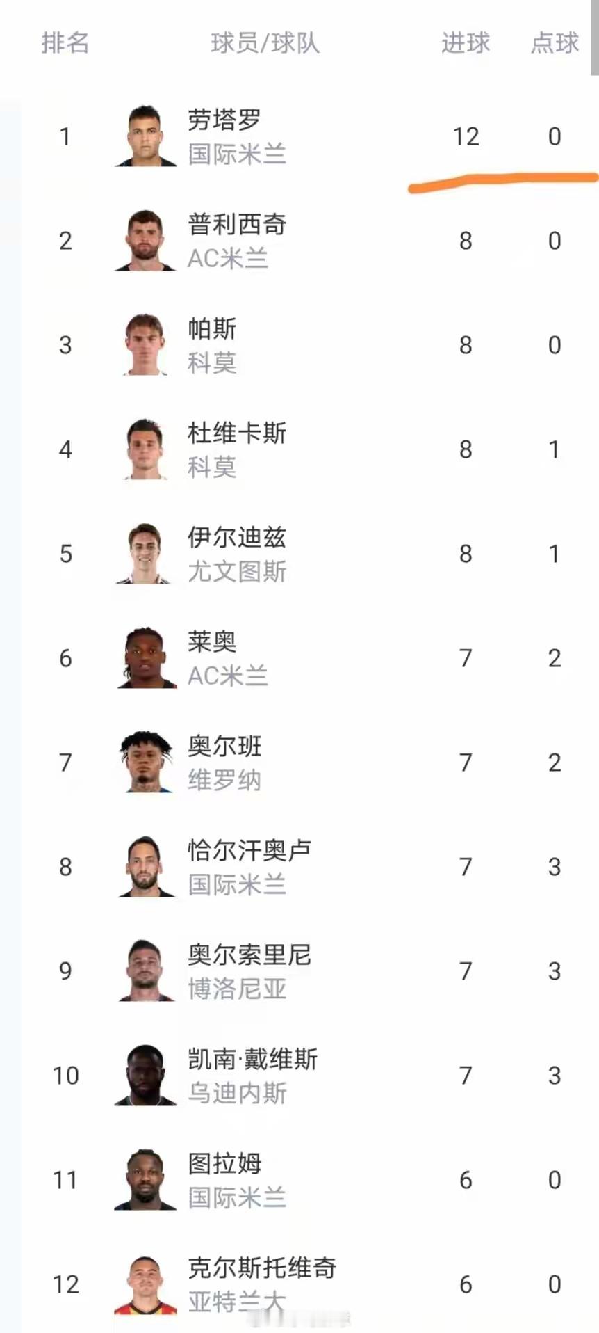 意甲第23轮拉齐奥主场3-2读秒逆转德罗西执教的热那亚，比赛三度出现点球，拉齐奥