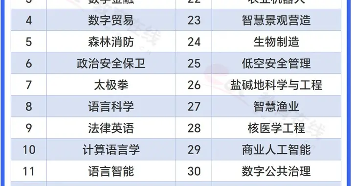 新增38种本科专业！高校专业调整首次破10%