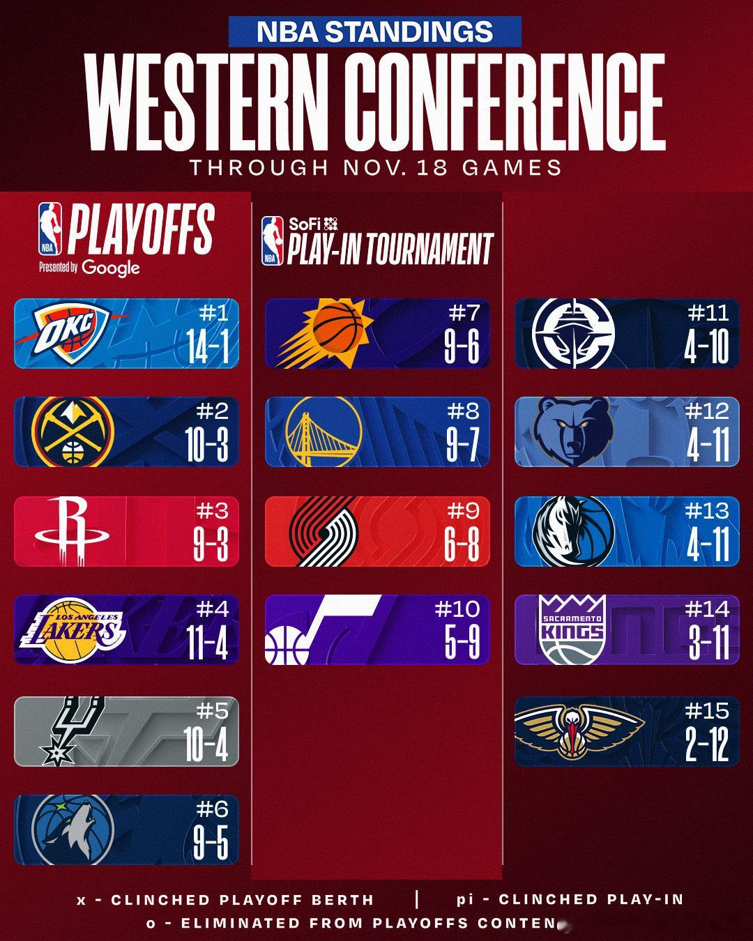 别队已经15场了，窝火还在12场。