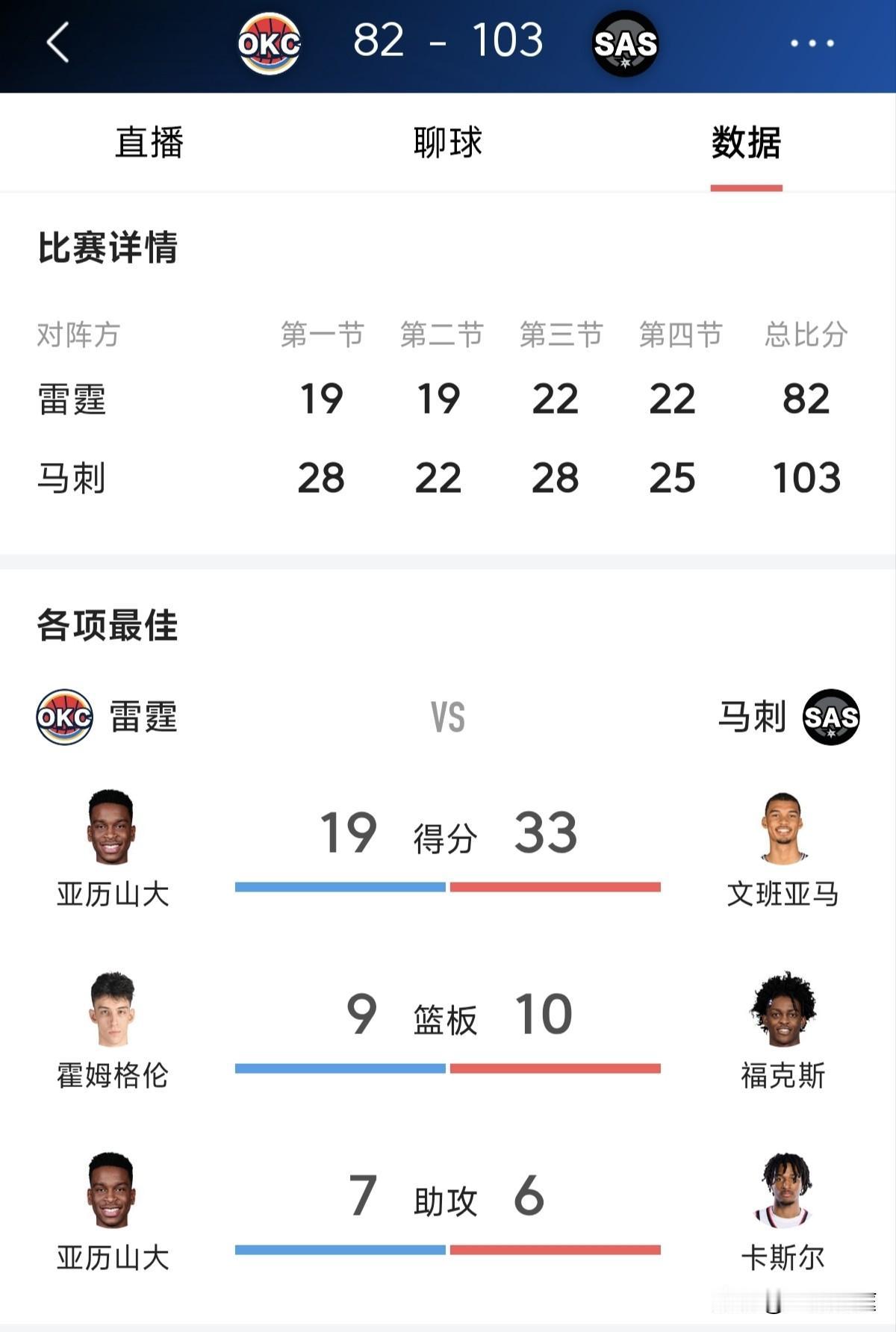 到底是谁投的文班第二阵容？今天他拿到30+全场带领马刺碾压雷霆也算是出了一口气。