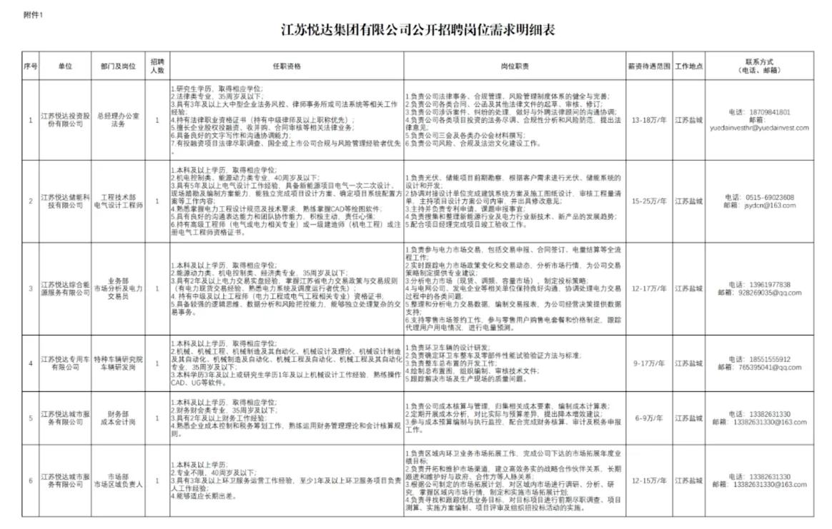 江苏盐城：江苏悦达集团有限公司公开招聘公告
根据集团发展需要，江苏悦达集团有限公